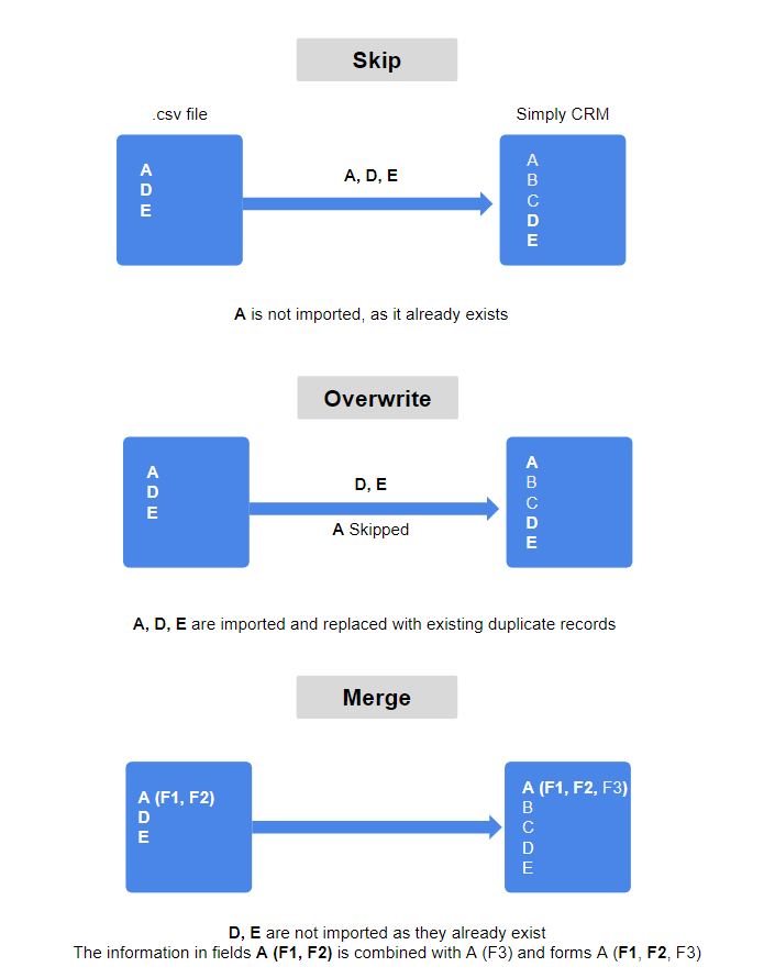 Skip, Overwrite and Merge